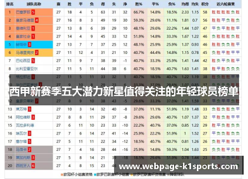 西甲新赛季五大潜力新星值得关注的年轻球员榜单